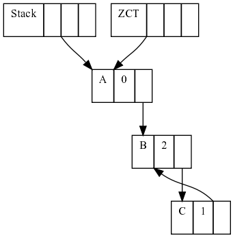 Memory layout before a cycle is lost