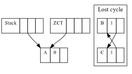 Memory layout after a cycle is lost